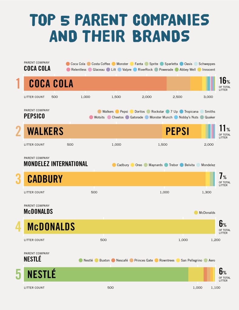 Research reveals Coca Cola and PepsiCo responsible for 25 of packaging