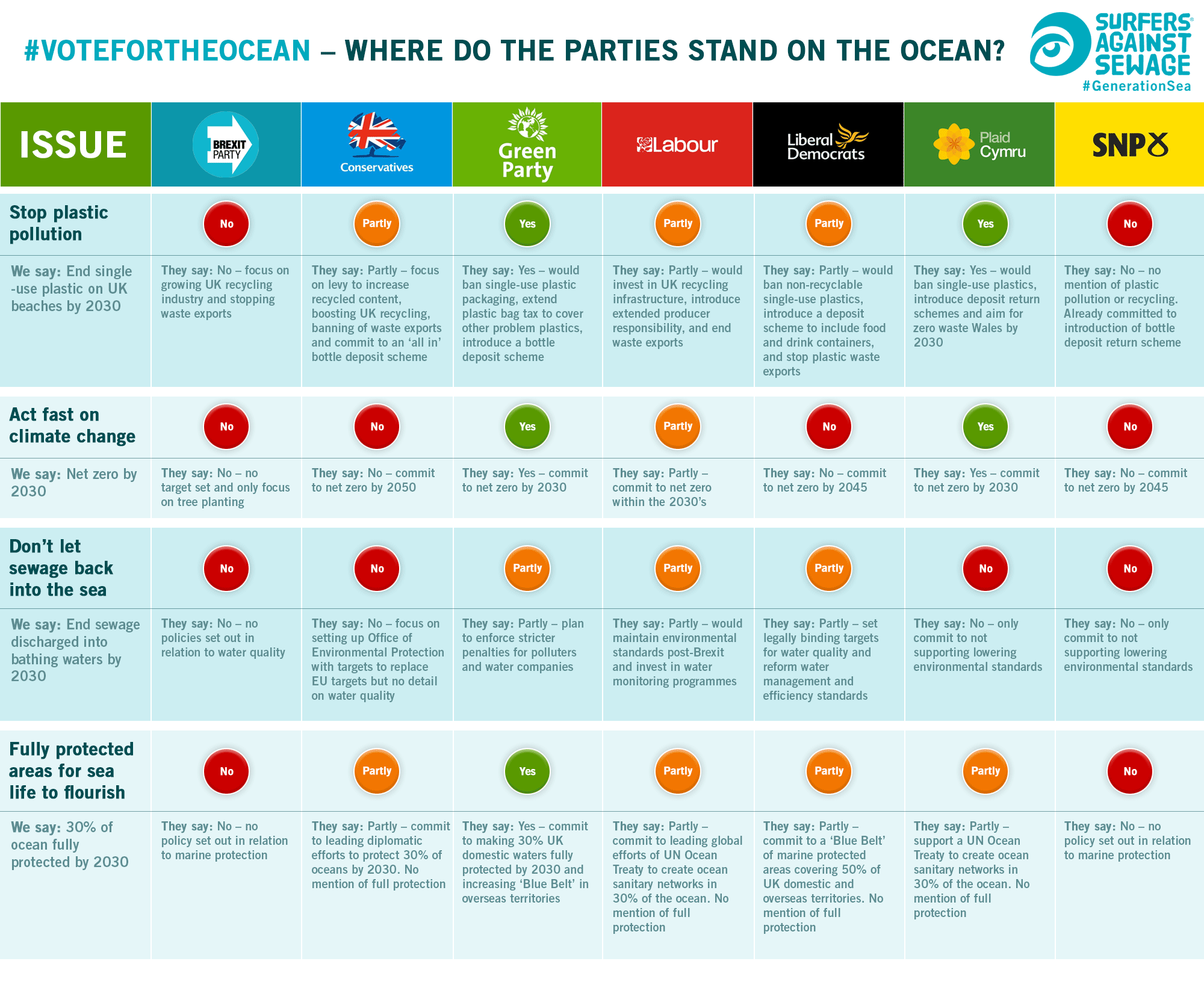 Party promises on the ocean and climate